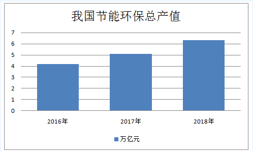節能環(huán)保行業(yè)定義及分類(lèi) 2020年產(chǎn)值將超過(guò)8萬(wàn)億元
